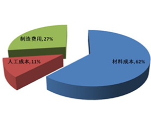 整體衣柜生產成本剖析