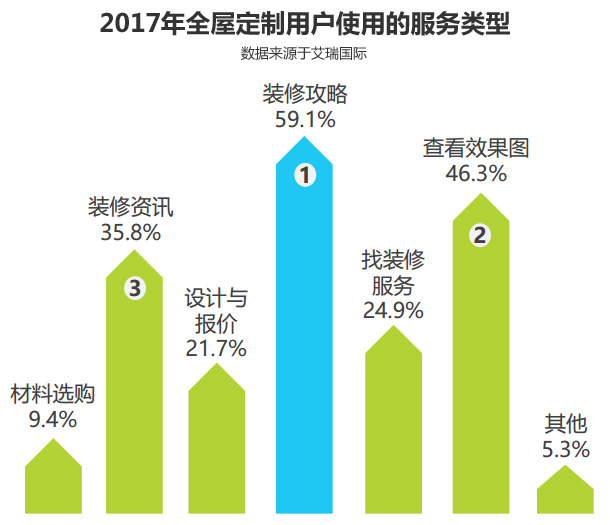 2017全屋定制用戶使用的服務類型